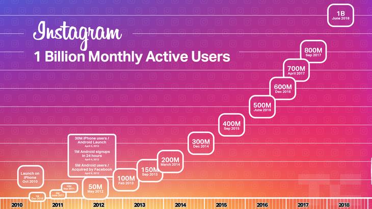 I dati attuali sul numero di utenti di Instagram forniti da TechCrunch I dati di TechCrunch riguardo il numero di utenti di Instagram