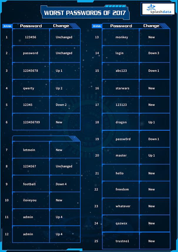 Le 25 peggior password utilizzate nel 2017 Tabella contenente le 25 peggior password utilizzate nel 2017