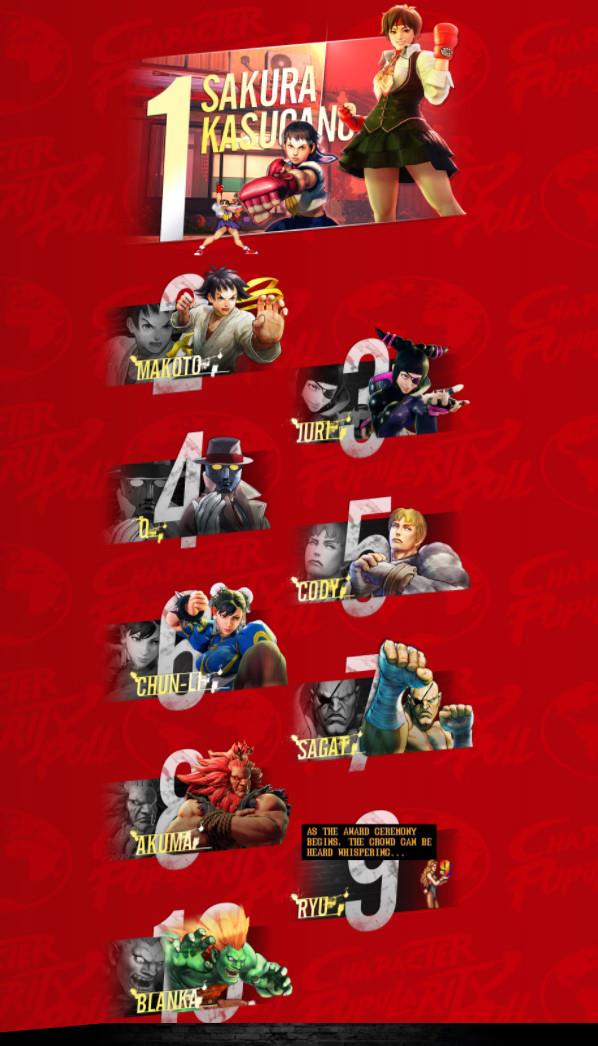 I personaggi più amati di Street Fighter Sakura è il personaggio più amato dai fan di Street Fighter