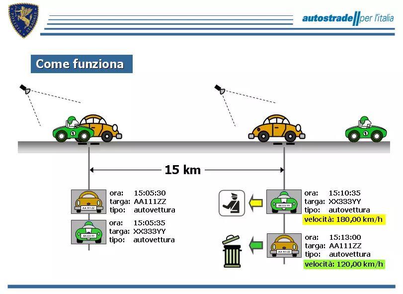 Come funzionano i nuovi tutor autostradali Spiegazione grafica del funzionamento dei tutor