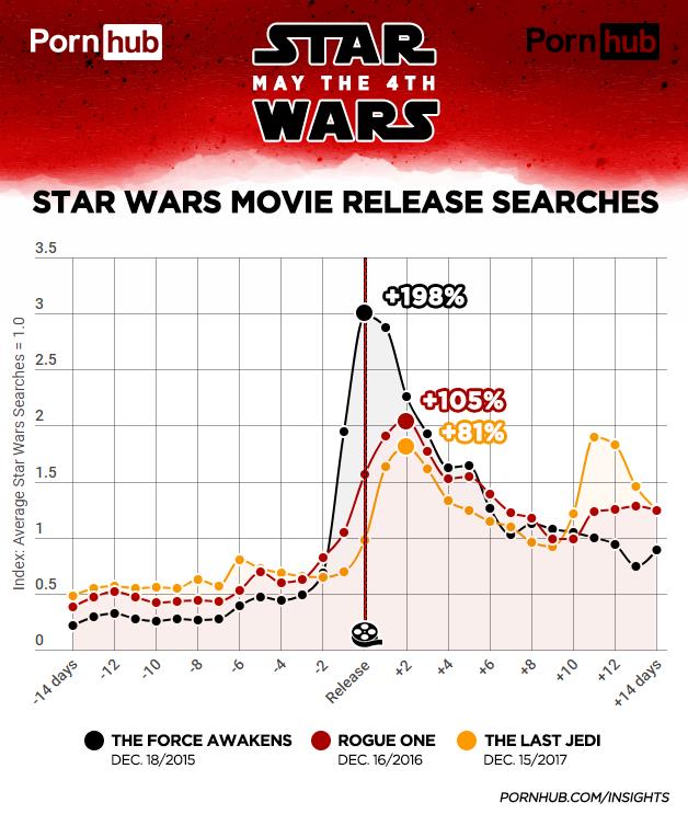 PornHub: il numero delle ricerche legate alle uscite degli ultimi tre film della saga PornHub: Star Wars Movies Release Searches